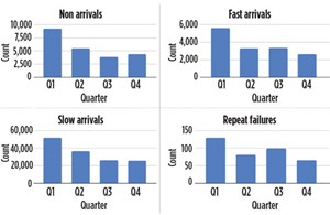 Fig. 4. Analysis showing an operation that has scaled optimization best practices across a large field of wells. There are still failures, but there is continued improvement to the work prioritization and optimization best practices that extract efficiencies to improve well performance and reliability.