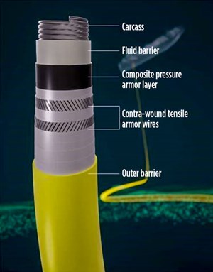 Fig. 4. New flexible pipe system, with reinforced outer layers, is confirmed to extend service life by 50%, compared to standard flexibles.