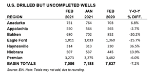 U.S. drilled-but-uncompleted (DUC) well inventory snapshot
