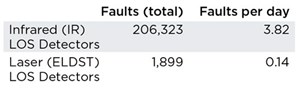 Table 1. Total faults shown, IR versus ELDST.