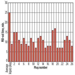 The mill-out time per plug at an operator’s well in the Eagle Ford shale. Each plug was milled out faster than the average mill-out time for the legacy plugs used in previous wells (far left). The 10.5 min.&#x2F;plug average with the TruFrac plugs represented a greater than 50% reduction in mill-out times.