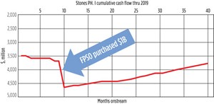 Fig. 4. Stones field Phase 1 cumulative cashflow (post-FID through 2019).