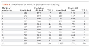 Table 2. Performance of Well C1H: prediction versus reality.