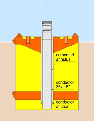 Fig. 3. The CAN-ductor is the next evolution of the CAN, whereby the length of the conductor is shortened to one joint. This one joint, together with the housing, is then integrated within the CAN body in the workshop.