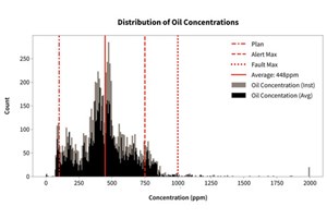 Fig. 2. OiW concentration distribution for the first half of the test.