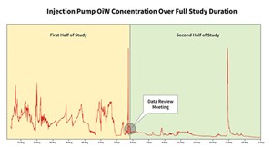 Fig. 1. OiW concentration versus time. The annotation in the middle represents the data review in between test periods.