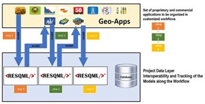 Fig. 1. Storing packaged datasets at various steps of a workflow requires multiple geoscience applications.