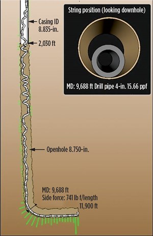 Estimation of pipe body contact with the wellbore.