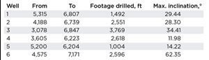 Footage drilled vs. inclination for the six wells drilled to date on the case study pad.