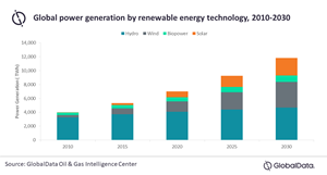 Within the renewable power sector, solar and wind energy are expected to show the highest growth rates over the next ten years.