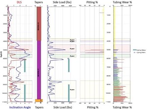 Fig. 2. Initial rod design failed, due to a worn coupling at 6,000 ft after running for 642 days with a high percentage of tubing wear in the lower half of the well and a cumulative 293 rods requiring replacement.