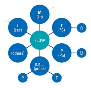 Fig. 3. Flow is derived from numerous measurements.