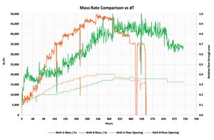 Fig. 2. Mass flowrate comparison between Wells A and B.