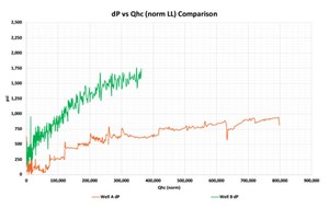 Fig. 3. Drawdown versus normalized cumulative mass hydrocarbon production of Wells A and B.