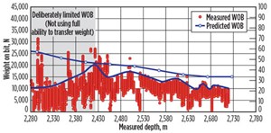 Comparison of predicted (modeled) WOB, and actual measured WOB, on path drilled.
