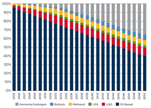Figure 3: Projected fuel use by 2050 (Source: ABS)