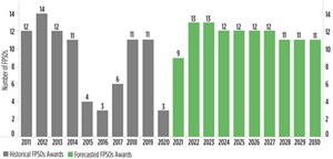 Fig. 3. Historical and forecasted FPSO awards from 2011 to 2030. The number of FPSO awards is projected to increase to 13 within the next two years and remain steady until 2030. The projected annual number of awards is similar to that of high oil price years like 2011-2014 and 2018-2019.