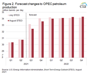 Figure 2. Forecast changes to OPEC petroleum production
