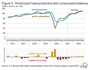 Figure 3. World liquid fuels production and consumption balance
