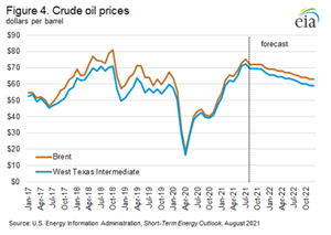 Figure 4. Crude oil prices