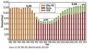 FSU oil production, 1980-2014