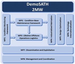 Fig. 4. The methodology associated with DemoSATH 2-MW is connected to the project’s technical objectives and is divided into work packages that reflect the processes and practical issues.
