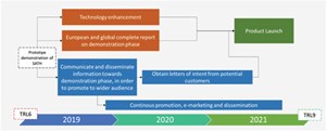 Fig. 7. The commercialization strategy combines various aspects and highlights the links between the various tasks, which need to bring SATH from TRL 6 to TRL 9.