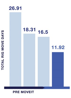 Fig. 3. The MOVEit app has helped improve rig move performance by 56%.