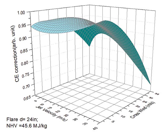 GHG Emissions Monitoring Application: Flare Gas Monitoring