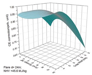 Fig. 2. The crosswind effect on flare combustion efficiency for a given flare tip diameter and NHV condition.