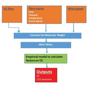 Fig. 3. Schematic of the flare combustion monitoring method.