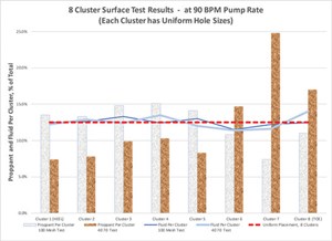 Fig. 2. From the first 8-cluster proppant transport test, the group found fluid volumes per cluster fairly uniform at ~12.5%, as indicated by the graphical lines. The 100 mesh proppant placed per cluster was reasonably uniform, as shown by the light-colored graphical bars. The heel-side high-velocity clusters received approximated one-third of the 40&#x2F;70 proppant, as compared to the toe-side lower-velocity clusters, shown by the darker graphical bars.