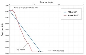 Fig. 4. Time versus depth plot illustrates P50 timings for the section.