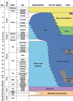 A Schematic overview of the stratigraphy of offshore Greece, covering the Apulian Platform, Paxi and Ionian Zones. Messinian evaporites are depicted in pink.6