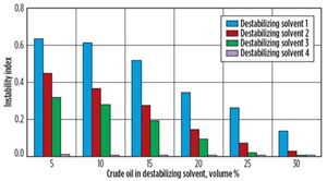 Variation in Asphaltene-ACSA tests of Crude Oil A using different destabilizing solvents—Instability index results.