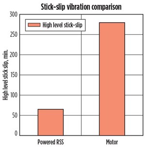 Stick-slip vibration comparison (TMT-powered RSS vs. downhole motor).