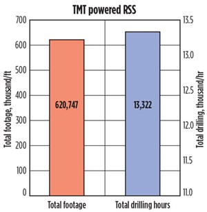 TMT-powered RSS, cumulative footage and drilling hours.