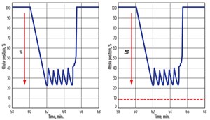 Pulse generation through position hold vs. pressure regulation.