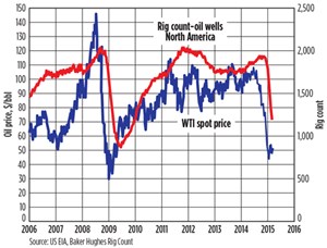 WTI crude price and count of rigs drilling oil wells in North America, January 2006 to March 2015.