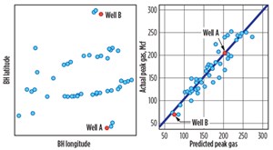 Locations (left) and predictions of peak gas production (right) for the case study wells.