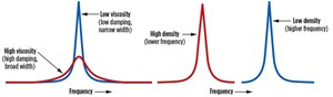 Broadening of resonance peak through viscous damping (increased viscosity) and shifting of resonance peak through mass loading (increased density).