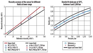 Viscosity (left) and density (right) accuracy of the sensor for different fluids.
