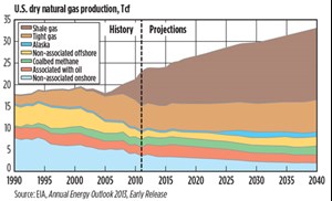 U.S. dry natural gas production, Tcf.