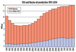 FSU and Russian oil production, MMbpd, 1991-2014. Adapted and drawn by the author, based on IEA’s Oil Market Report.