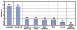 Reasons upstream oil and gas workers chose their current employer.5