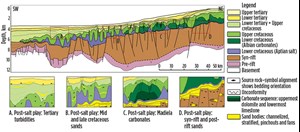 Gabon South basin cross-section with various play concepts.