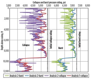 Collapse and burst pressure rating estimations for worn-out casing.