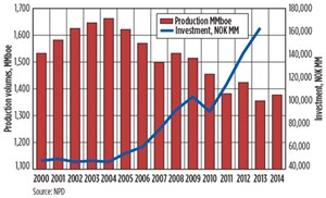 Production and investment on the NCS since 2000.