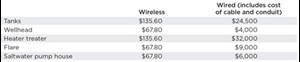 Wireless labor&#x2F;installation costs vs. wired.