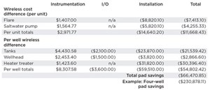 Total savings from wireless I&#x2F;O integration.